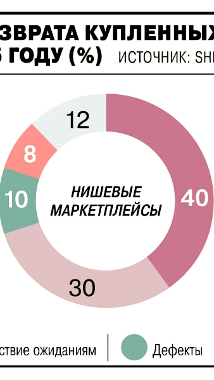 Возврат до 45% онлайн-заказов одежды ставит fashion-бизнес перед вызовами