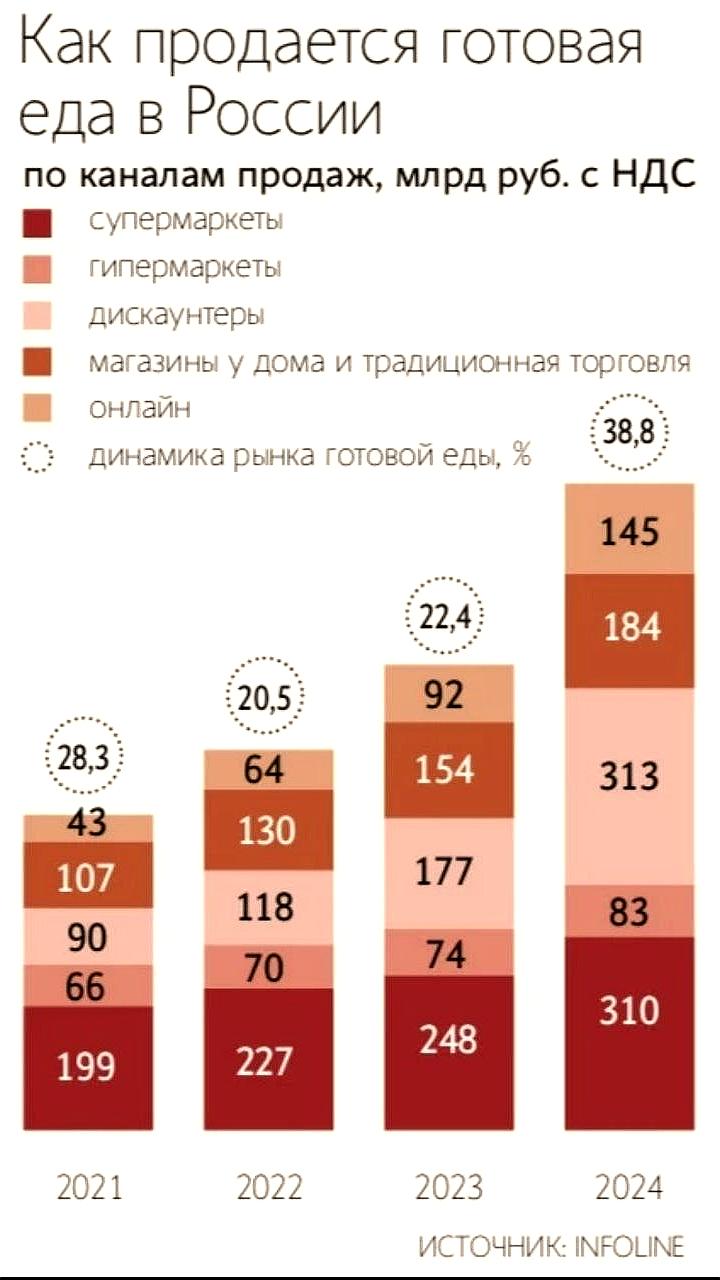 X5 Group запускает продажи замороженной готовой еды под брендом «Пятерочка»