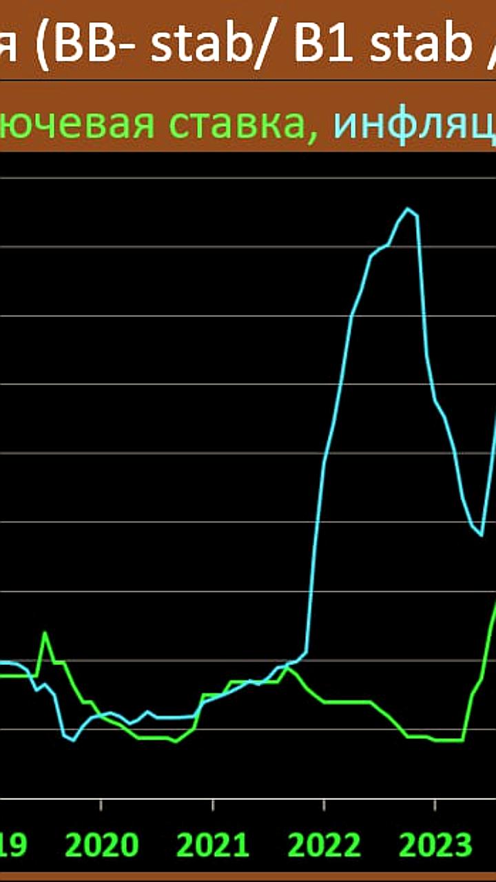 Центральный банк Турции снижает процентную ставку до 43% на фоне замедления инфляции