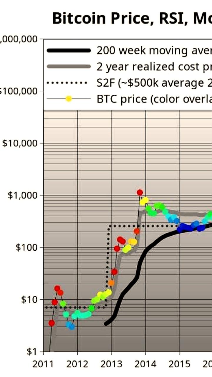 Индекс RSI Биткоина достигает 75: возможен новый буллран