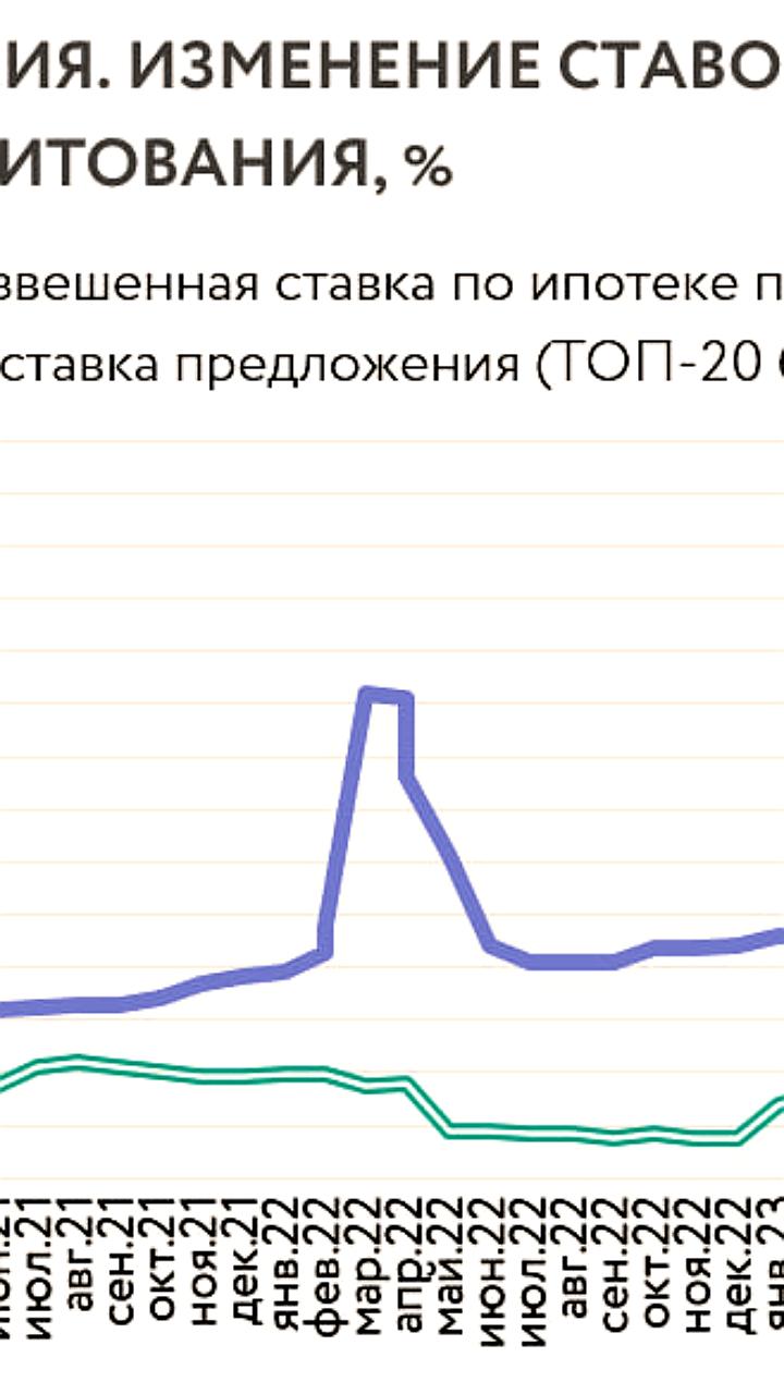 Эксперты прогнозируют рост спроса на жилье при снижении ключевой ставки до 10-14%