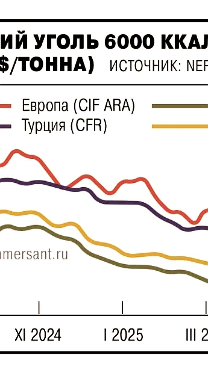 Цены на газ в Европе продолжают снижение