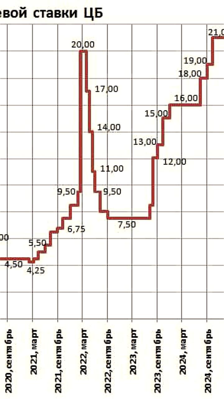 ЦБ обновил прогноз по ставкам и инфляции до 2026 года