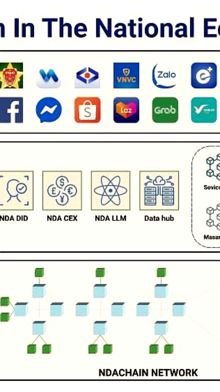 Во Вьетнаме запущена национальная блокчейн-платформа NDAChain