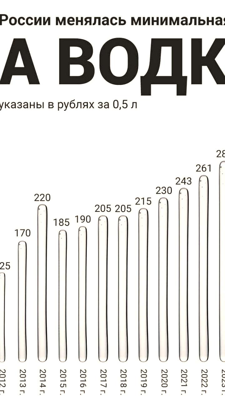 В России подорожал крепкий алкоголь на фоне роста акцизов и снижения спроса