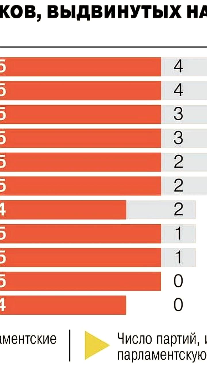 Выборы в России: кандидаты выдвинуты, активность партий варьируется
