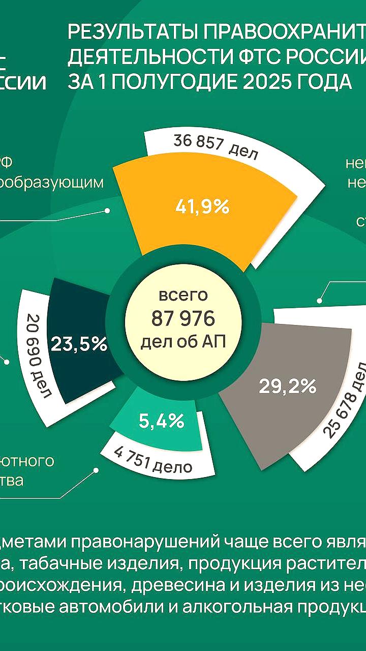 ФТС России сообщает о росте уголовных дел и штрафов в первом полугодии 2023 года