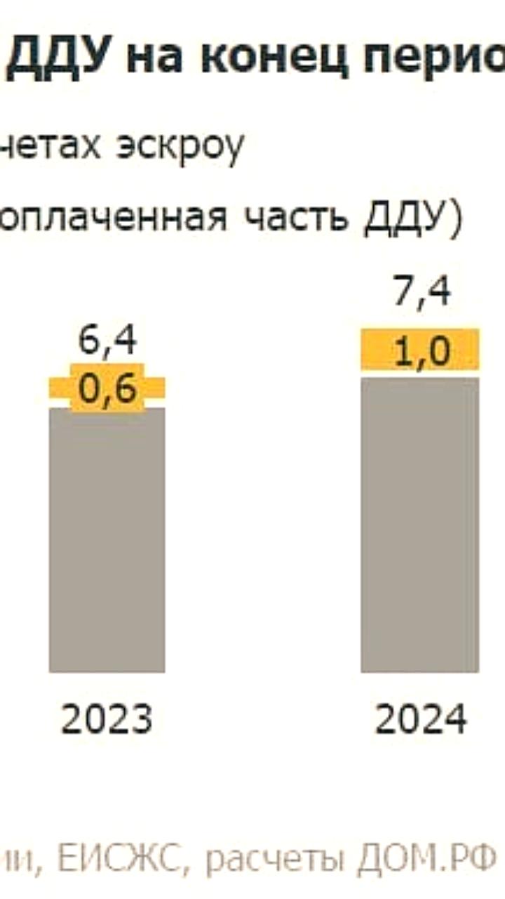 Снижение покрытия проектного финансирования застройщиков на фоне растущих рассрочек