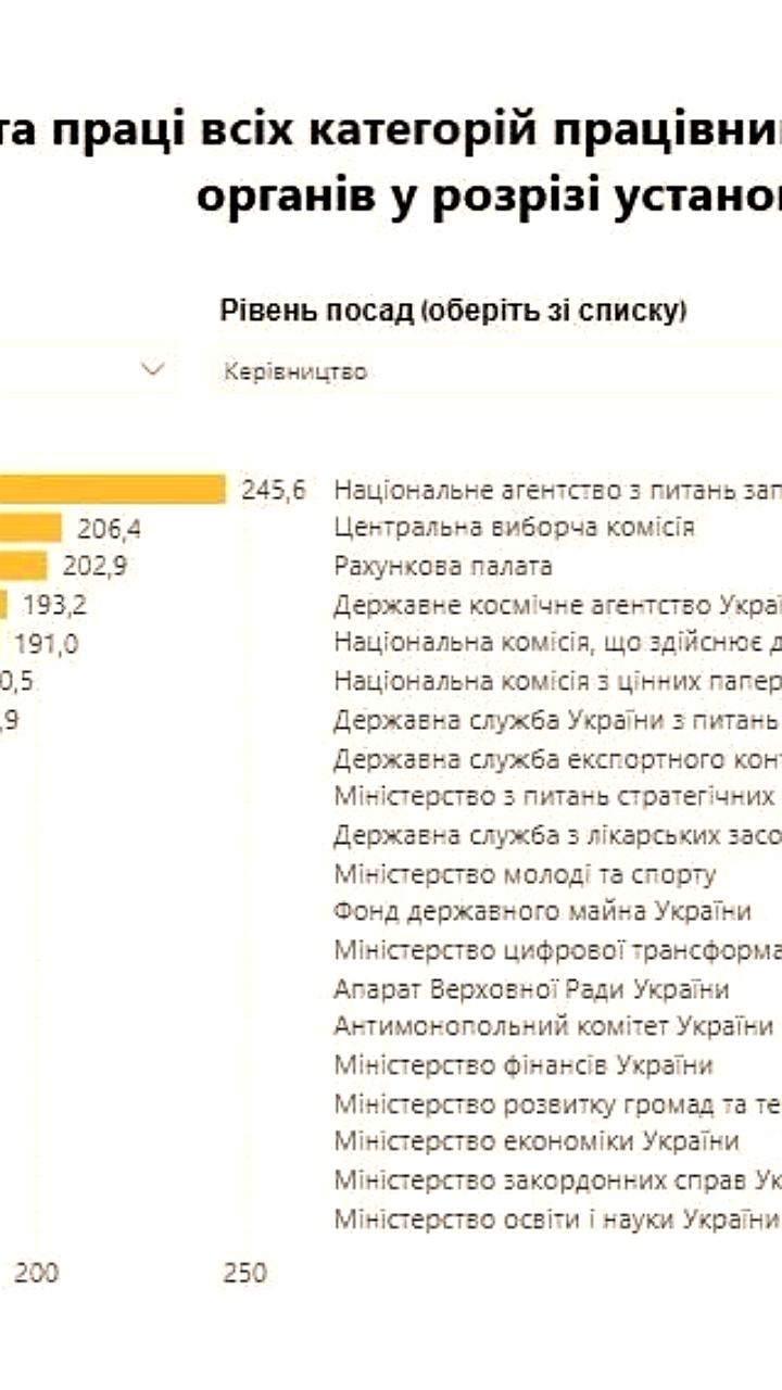 Зарплаты украинских чиновников значительно превышают средние доходы граждан