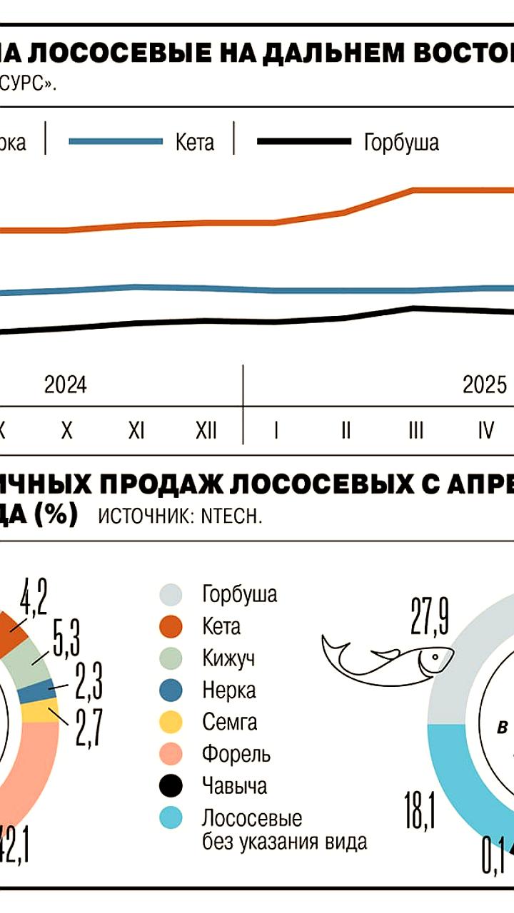 Снижение оптовых цен на горбушу и кету на Дальнем Востоке на 4,3% в условиях роста спроса