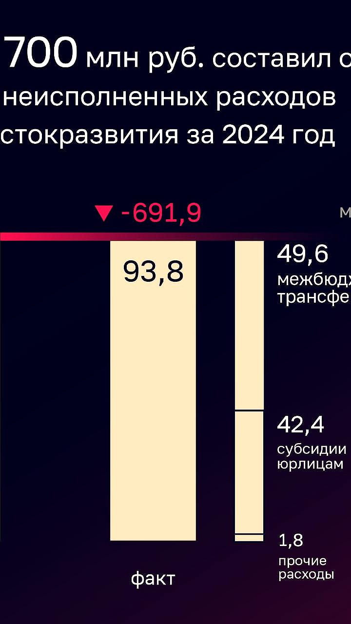 Эффективность Минвостокразвития: рост трансфертов и прирост населения на Дальнем Востоке