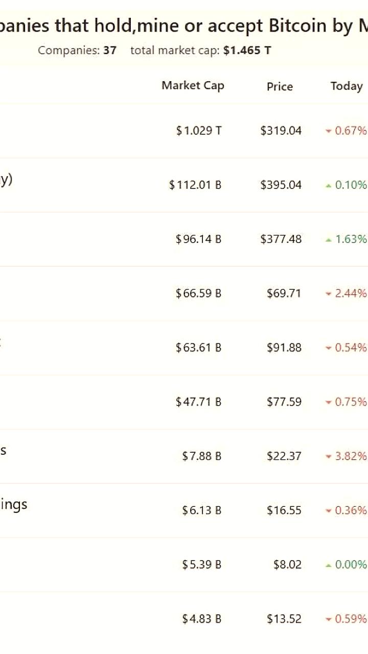 Рынок BTC: капитализация компаний достигла $1.465 трлн, Tesla на первом месте