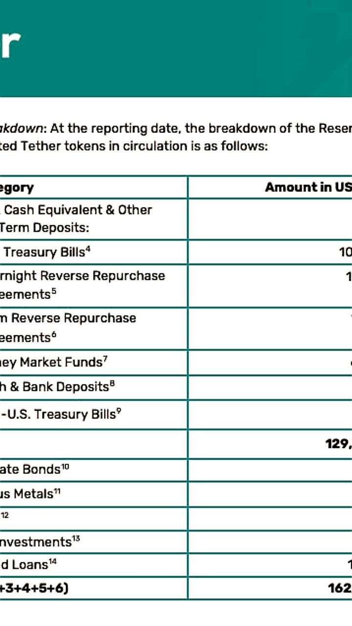 Tether сообщает о рекордах: $20 млрд USDT и $127 млрд в госдолге США