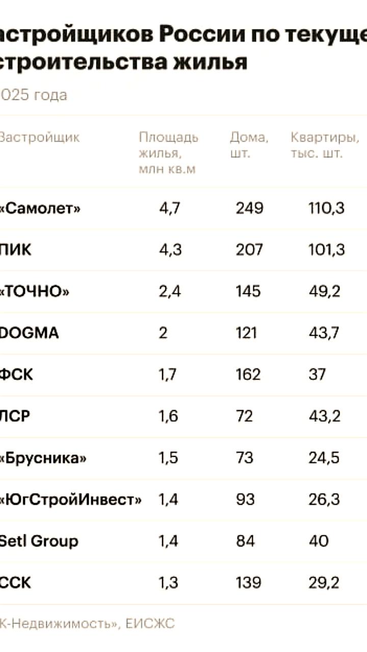 Лидеры строительства жилья в России: 'Самолет' и ПИК сохраняют позиции