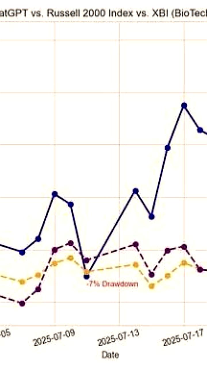 Школьник из Оклахомы доверил ChatGPT управление инвестициями и получил 23,8% прибыли