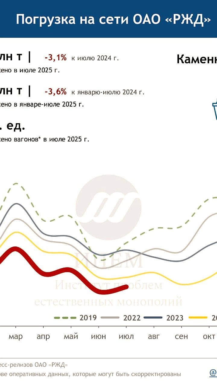 Погрузка на сети РЖД снизилась на 5,4% в июле 2025 года