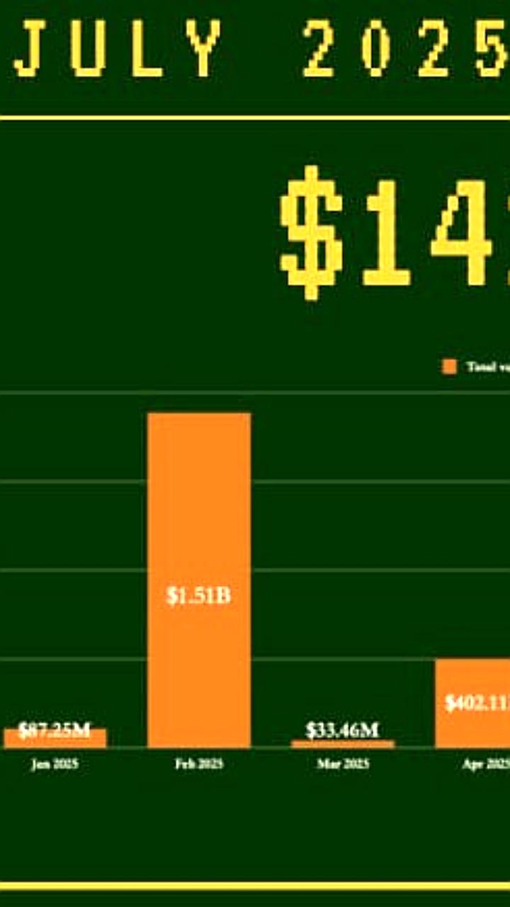 В июле 2025 года зафиксировано 17 крупных взломов криптовалют с убытками $142 млн