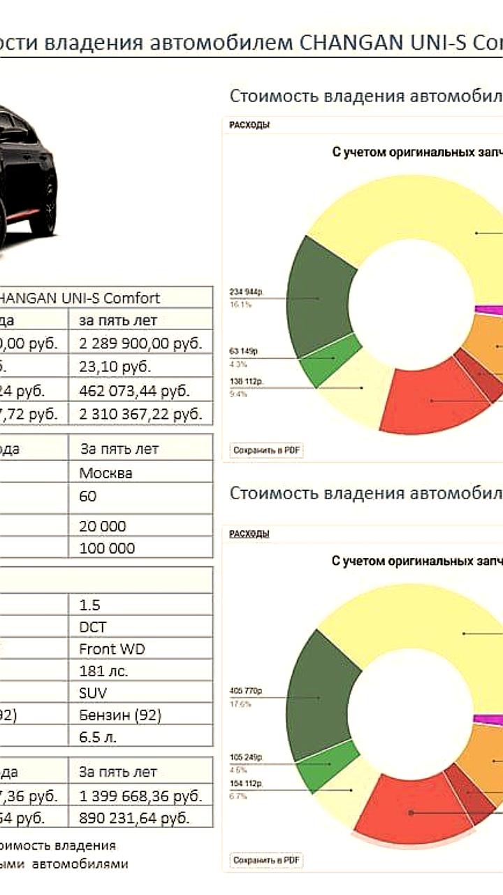 Аналитики: расходы на владение Changan Uni-S превышают стоимость автомобиля