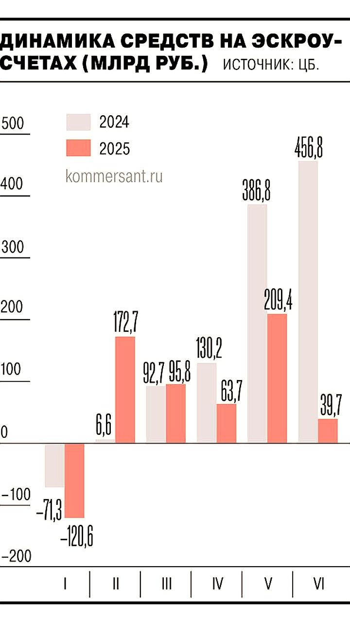 Снижение средств на эскроу-счетах в I полугодии 2025 года на фоне кризиса ипотеки