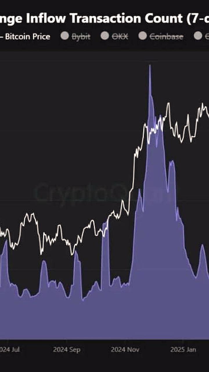 Депозиты альткоинов на Binance достигают 18-месячного максимума