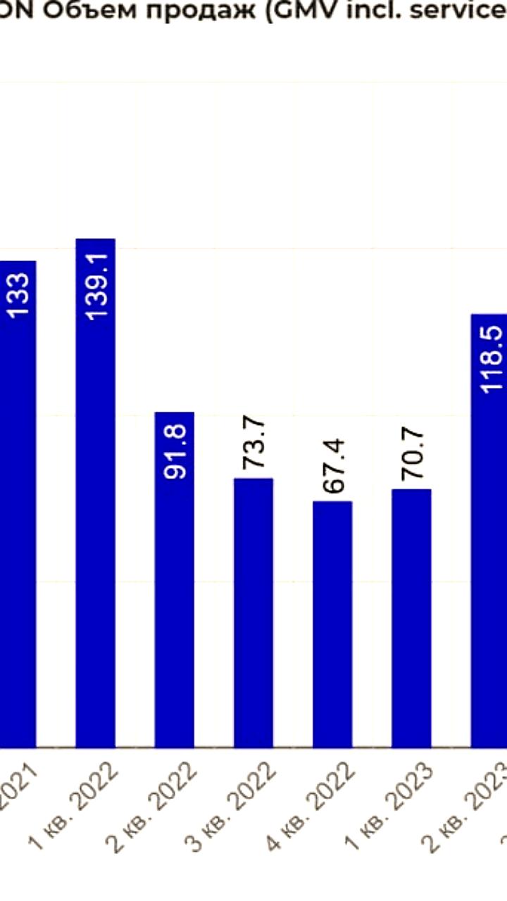 Ozon улучшает прогноз роста GMV и EBITDA на 2025 год