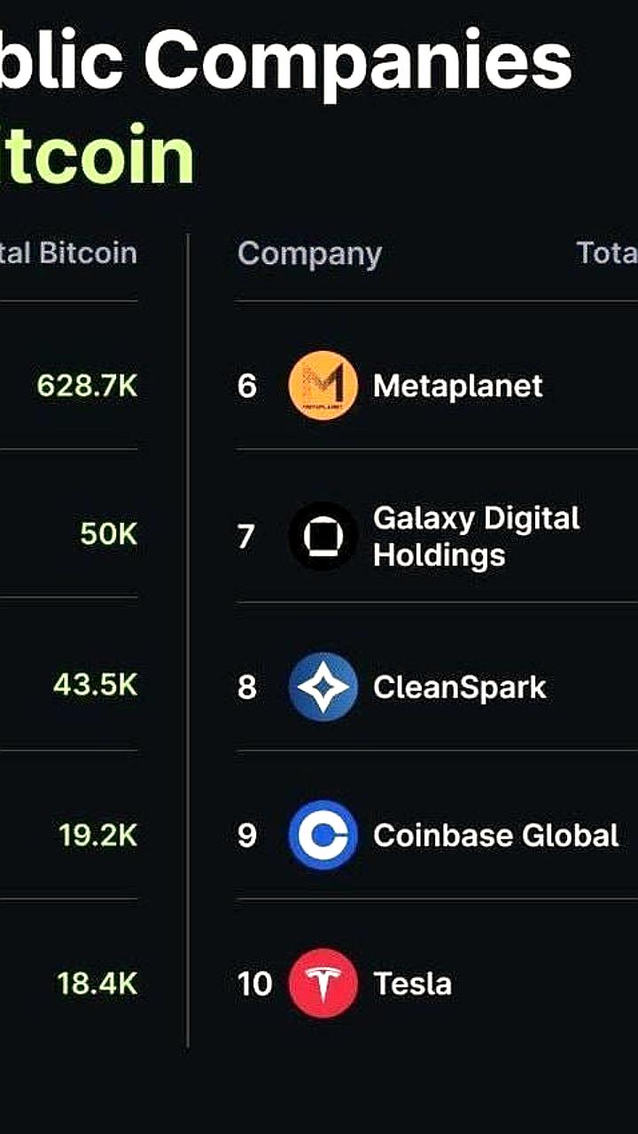 Публичные компании владеют 917648 BTC, 3% из которых принадлежит Strategy