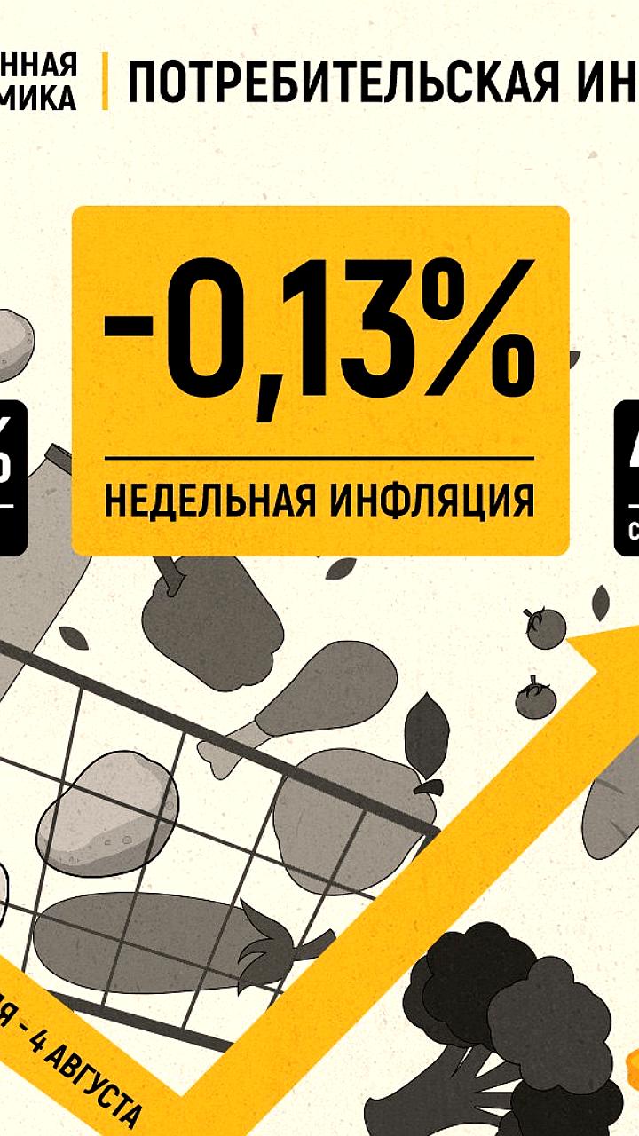 Снижение потребительских цен в России продолжается: ИПЦ упал на 0,13% за неделю