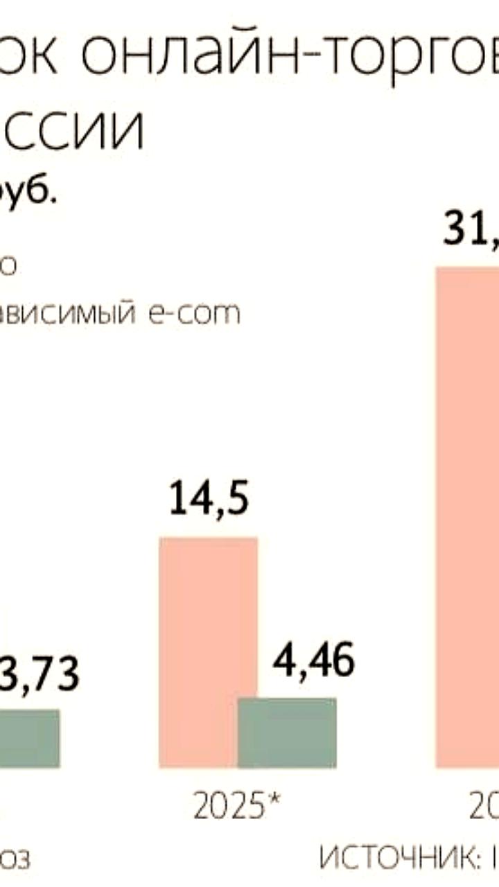 Прогноз роста онлайн-торговли в России до 31 трлн рублей к 2025 году