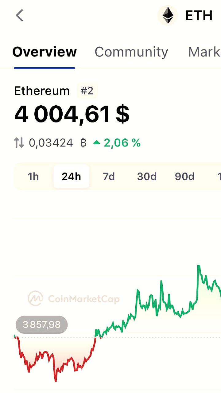 Ethereum преодолевает отметку $4000, устанавливая новый рекорд
