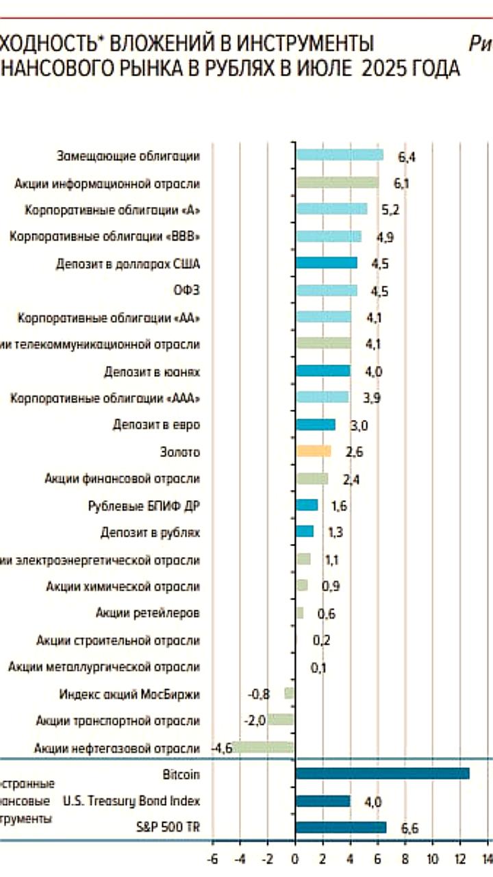 ОФЗ стали самым доходным активом в России с доходностью 27,4% за год