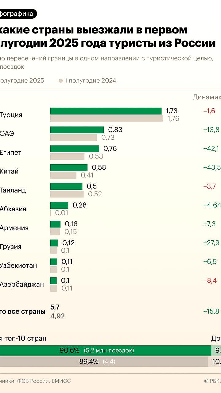 Россияне увеличили выездные поездки за границу в первом полугодии 2025 года