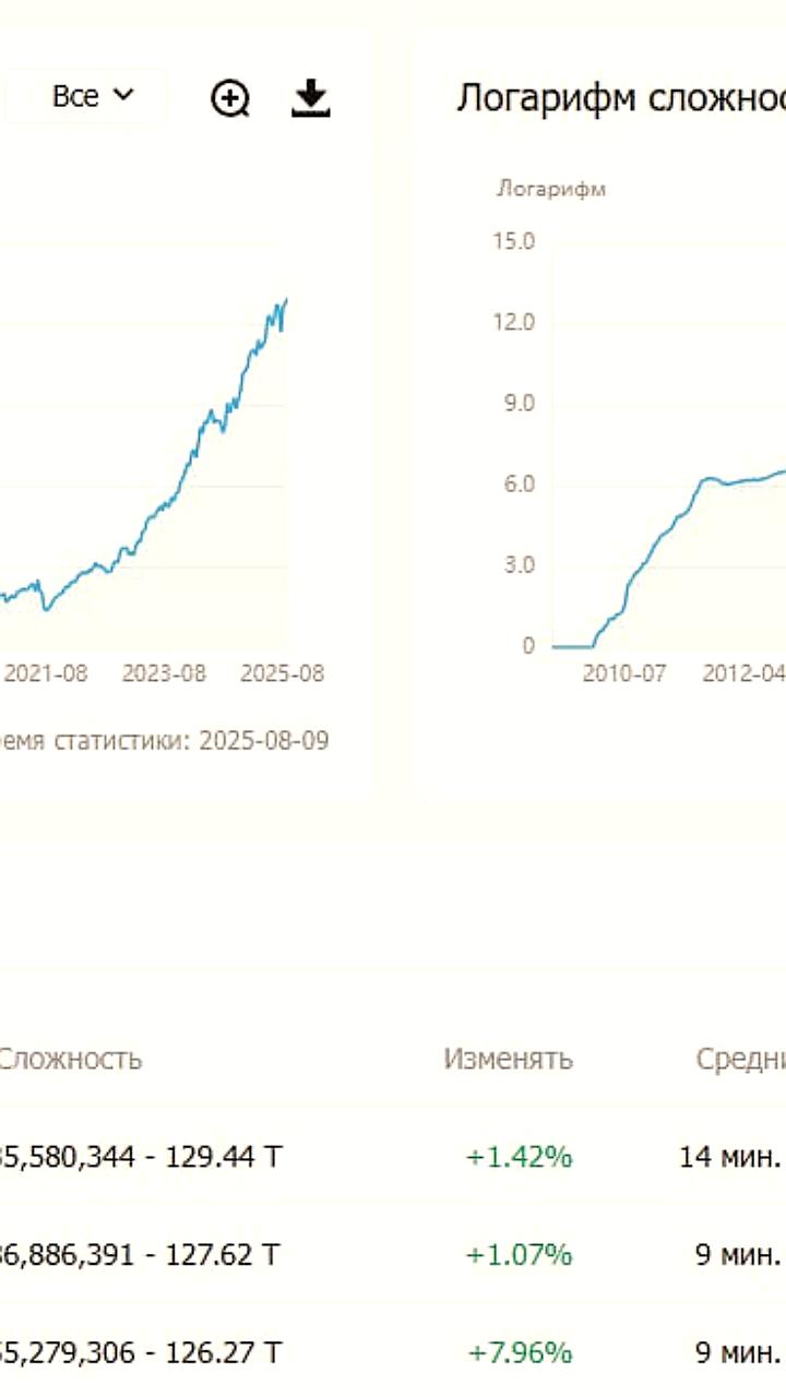 Сложность майнинга биткойна достигла рекорда в 129,44 Т