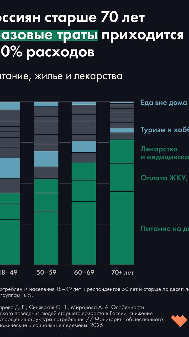 Исследование НИУ ВШЭ: Пожилые россияне тратят до 80% доходов на базовые нужды