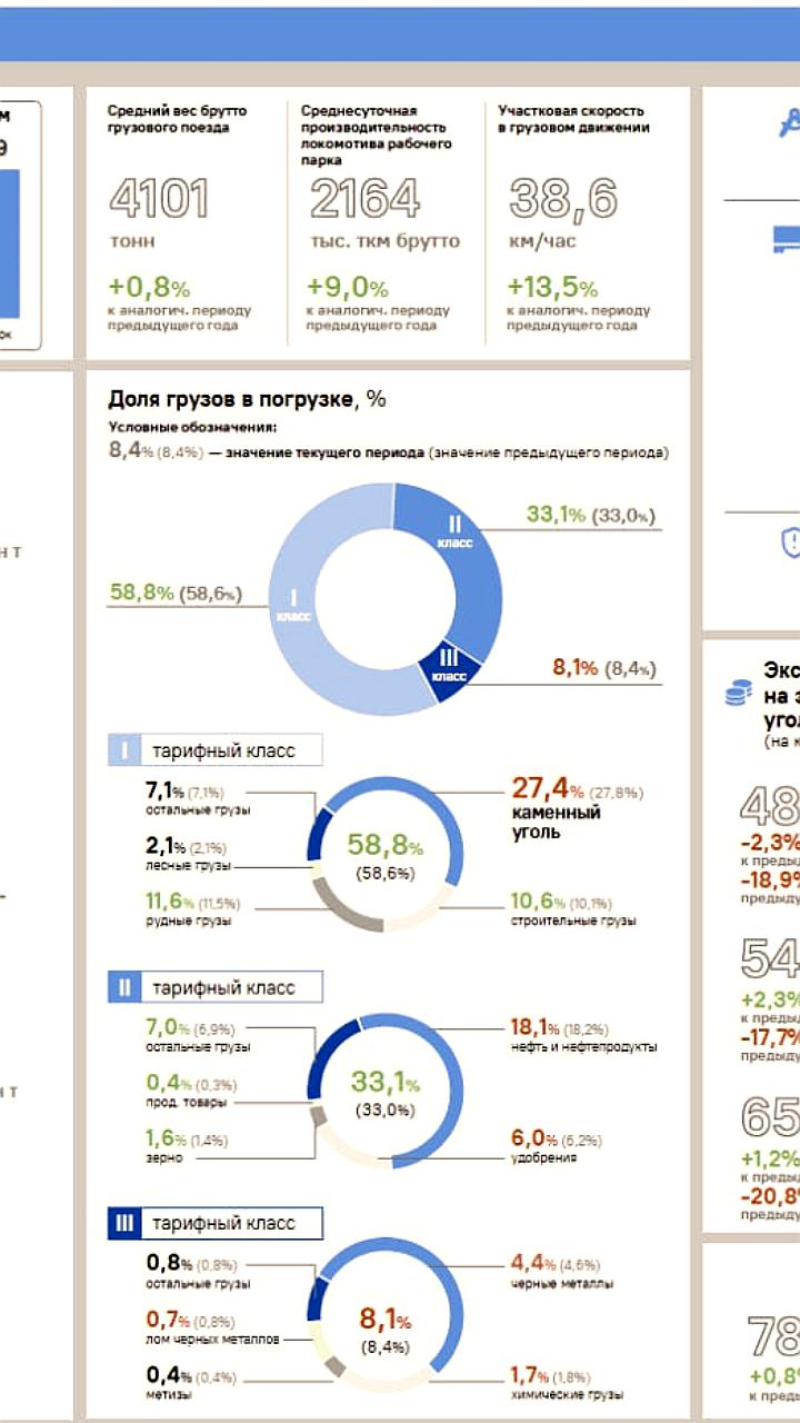 Объемы экспорта угля в июле снизились на 3,2% при высоком профиците полувагонов