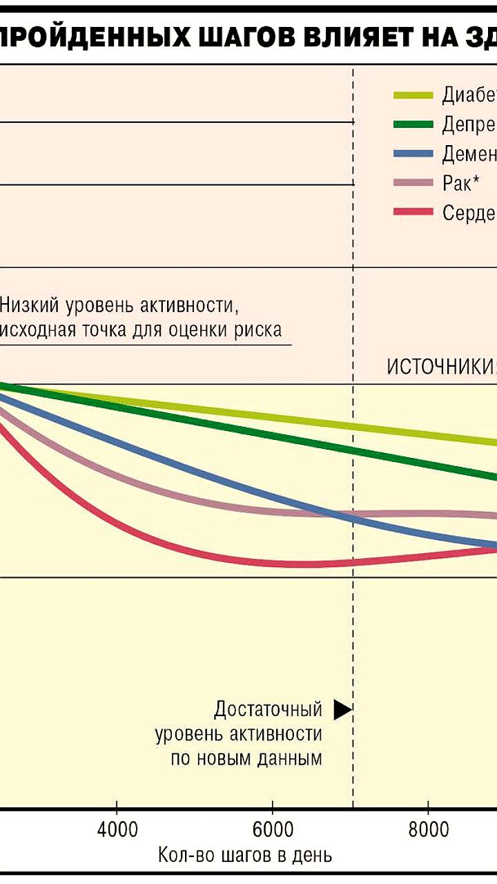 Новые исследования упрощают подход к здоровому образу жизни