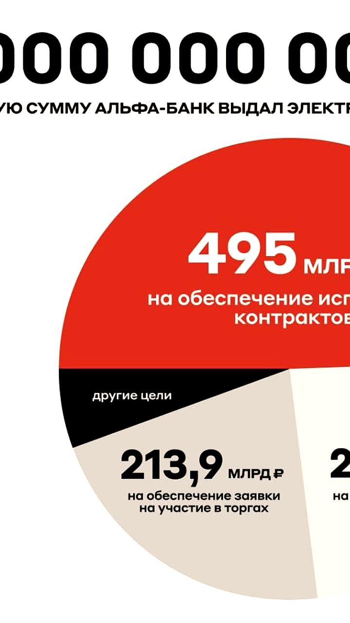 Альфа-Банк выдал рекордные 1 трлн рублей в электронных банковских гарантиях с помощью ИИ