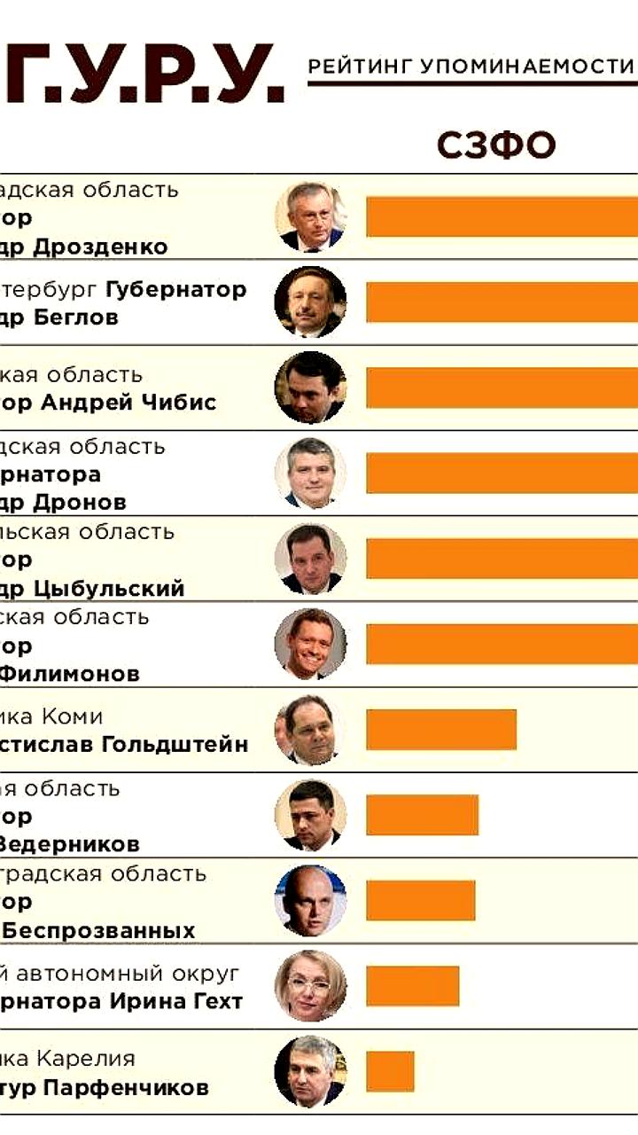 Губернаторы Вологодской и Новгородской областей в центре внимания Telegram: Георгий Филимонов и Александр Дронов