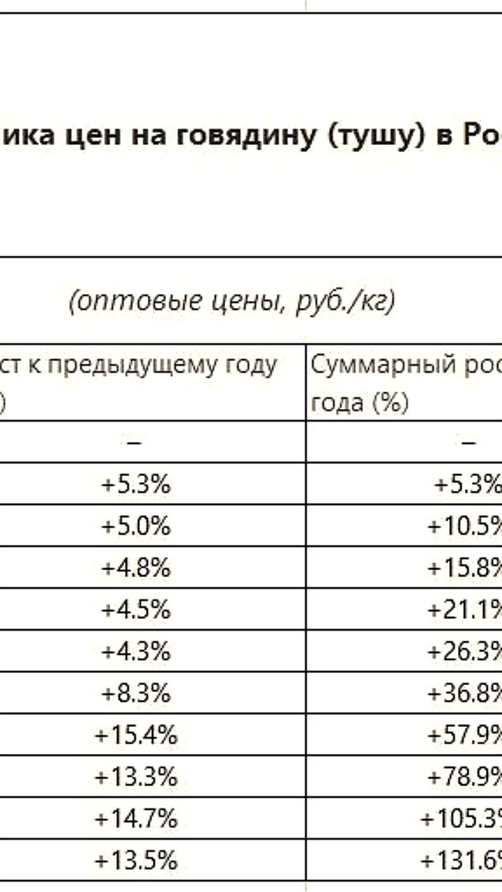 Минсельхоз России сообщает о стабильности цен на мясо