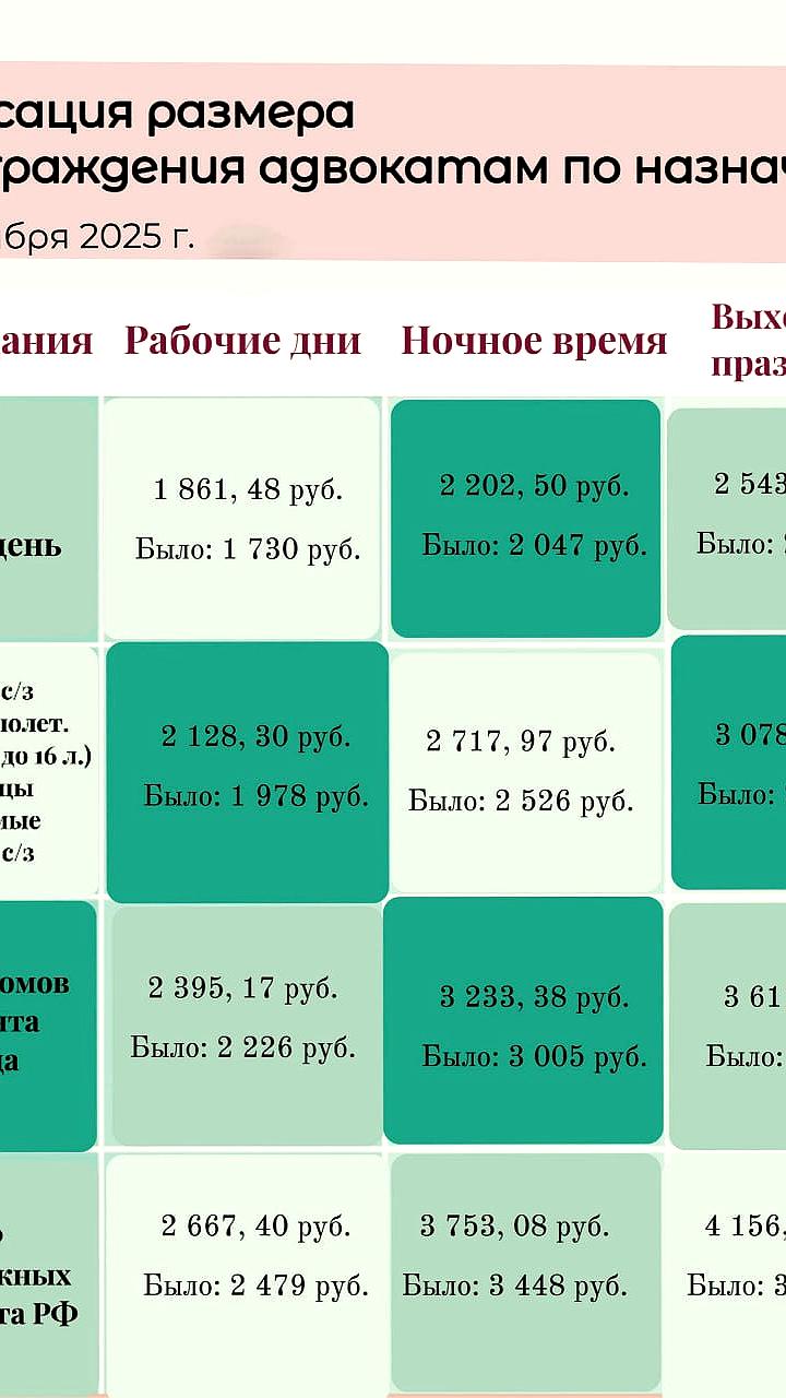 Индексация вознаграждения адвокатам по назначению с 1 октября 2025 года