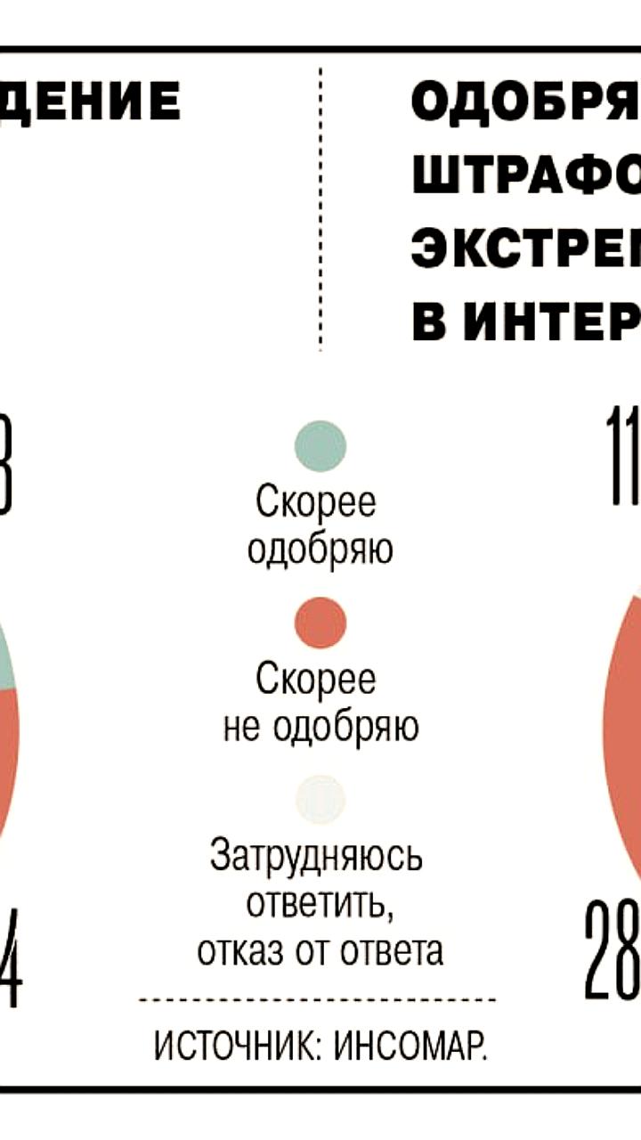 Россияне поддерживают штрафы за поиск экстремистских материалов, но против наказаний за рекламу VPN