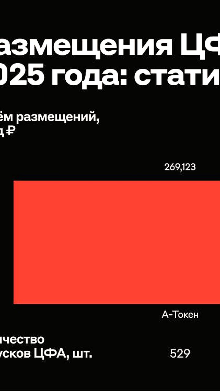 Рынок цифровых финансовых активов в России достиг 1 триллиона рублей с Альфа-Банком на первом месте