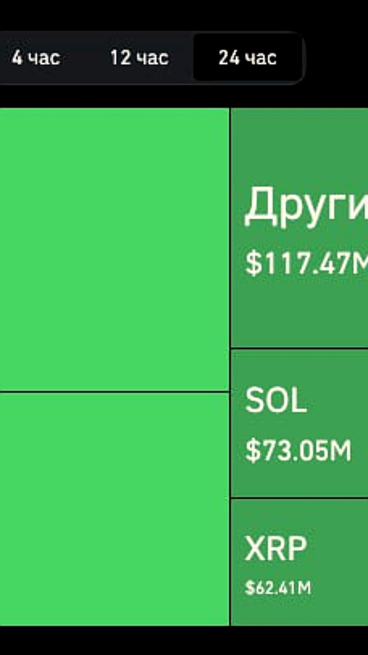Крипторынок переживает массовые ликвидации: более $1 млрд за сутки
