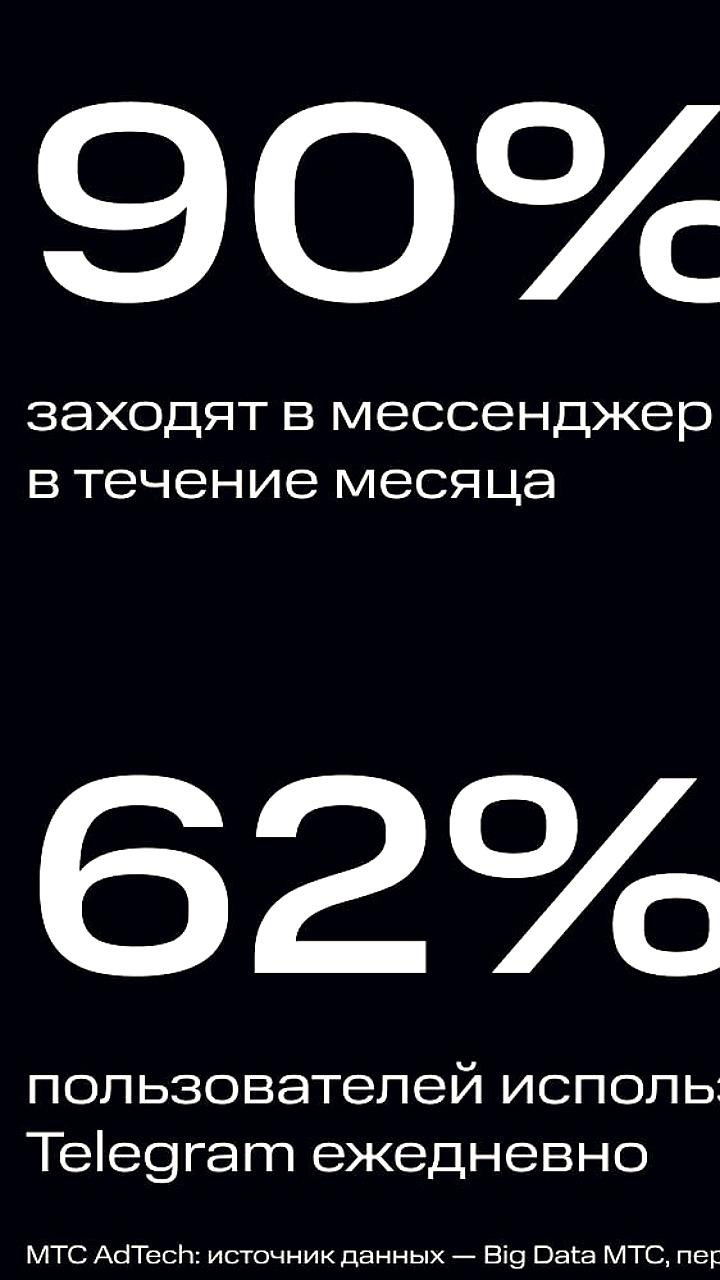 Telegram стал первым мессенджером с аудиторией свыше 100 миллионов пользователей в России