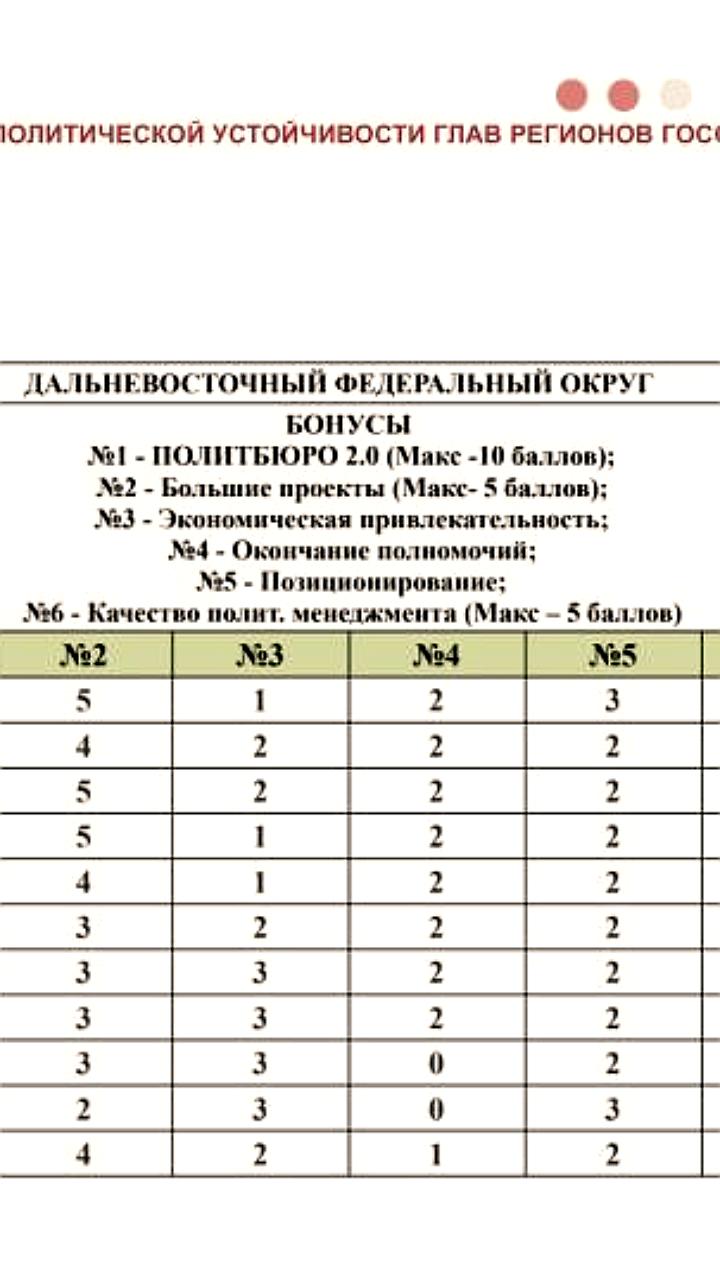 Губернатор Александр Гусев сохраняет стабильные позиции в рейтинге, несмотря на вызовы