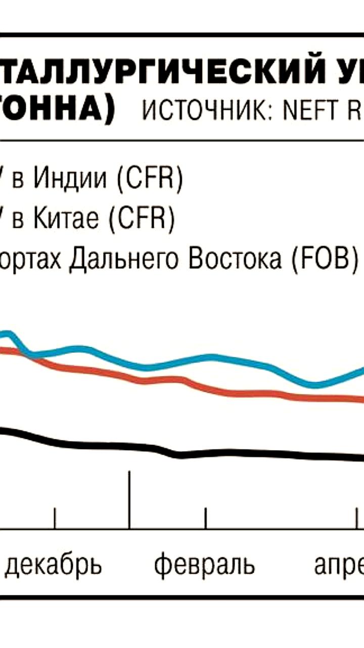 Восстановление рынка металлургического угля в Азии: Индия и Китай стимулируют спрос