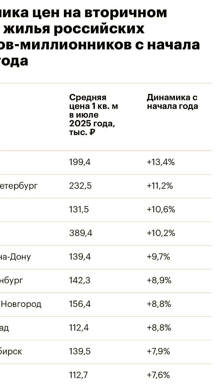 Рост цен на вторичное жилье в крупных городах России в 2025 году
