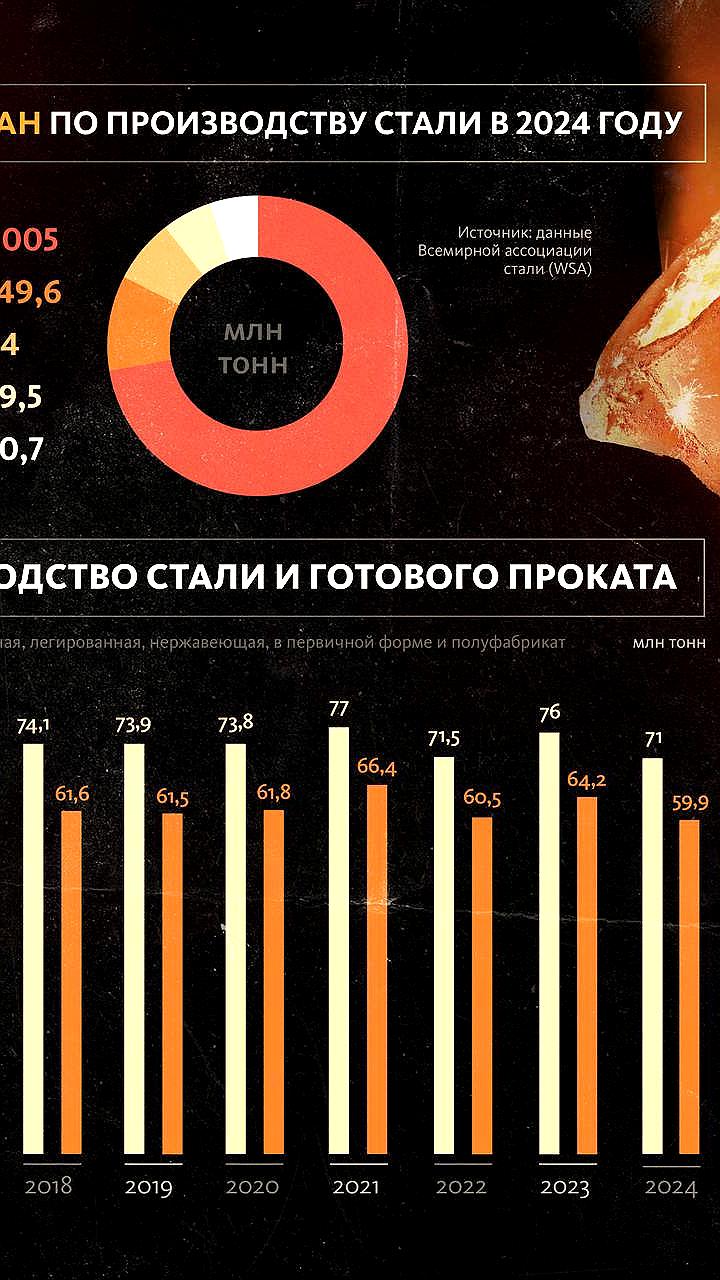 Импорт российских цветных металлов в Китай и производство труб в России демонстрируют рост на фоне снижения прибыли металлургических компаний