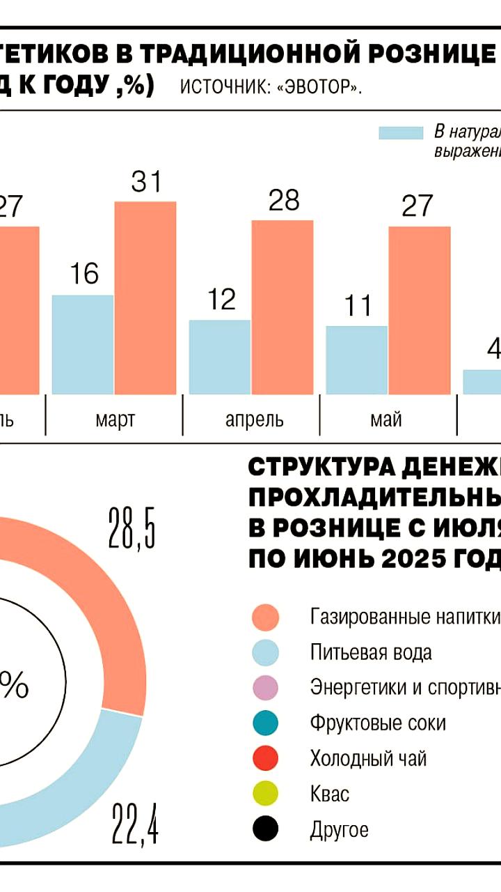 Замедление роста продаж энергетиков в России: новые ограничения и запуск брендов