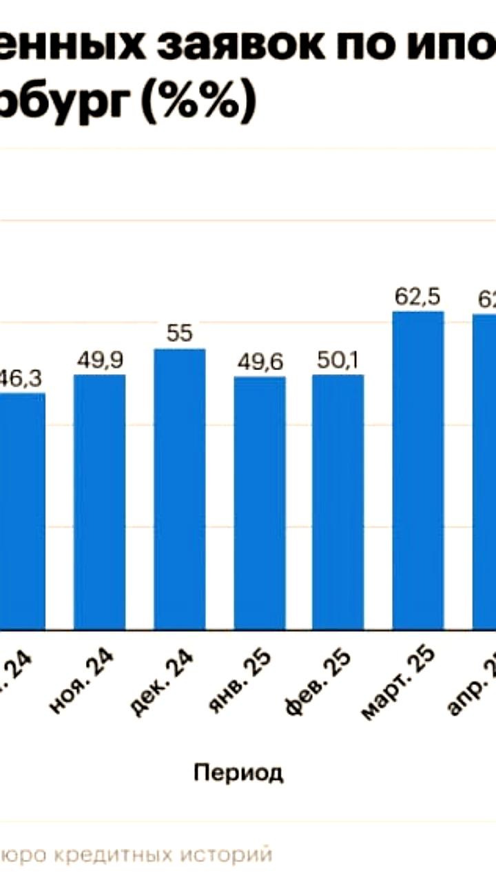 Ситуация с ипотечным кредитованием в Санкт-Петербурге ухудшается