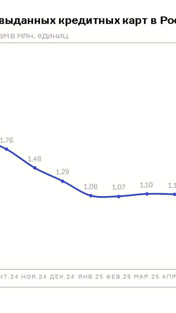 Снижение выдачи кредитных карт в России на 49,7% в июле 2025 года